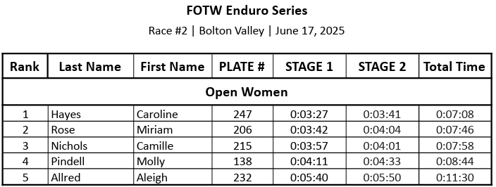 Fellowship of the Wheel Enduro race results from June 17 at Bolton Valley, Vermont