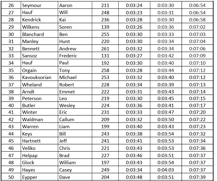 Fellowship of the Wheel Enduro race results from June 17 at Bolton Valley, Vermont