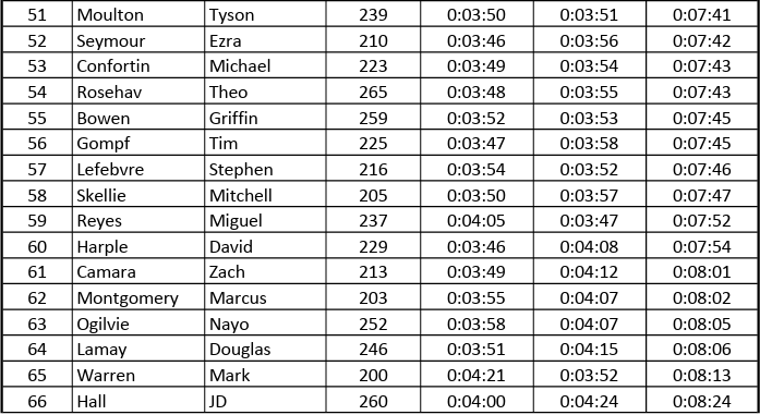 Fellowship of the Wheel Enduro race results from June 17 at Bolton Valley, Vermont